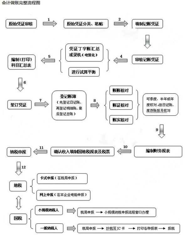 图解实操:小会计做账流程图完整版