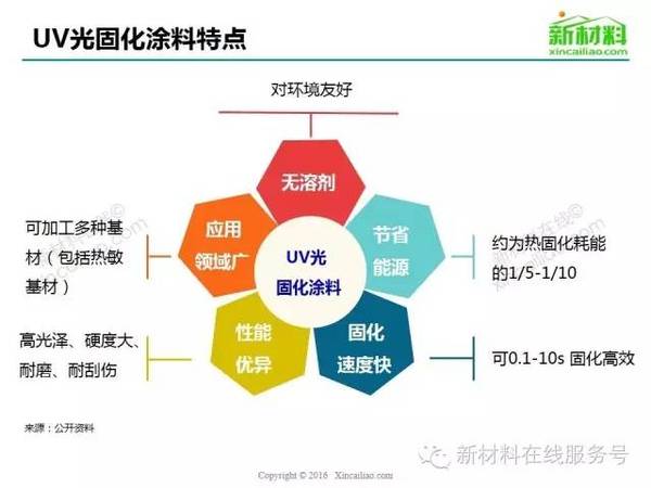 一张图看懂uv光固化涂料