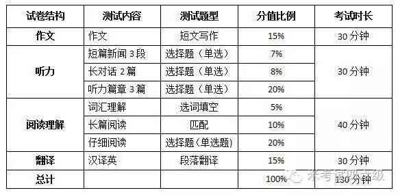 六级分值分布