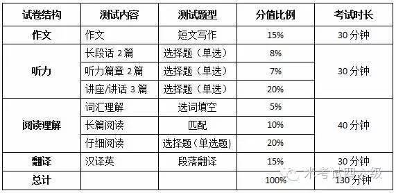 六级各部分分值