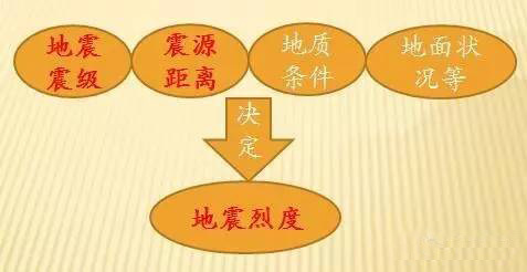 地震等级,地震烈度,抗震烈度,抗震等级的关系