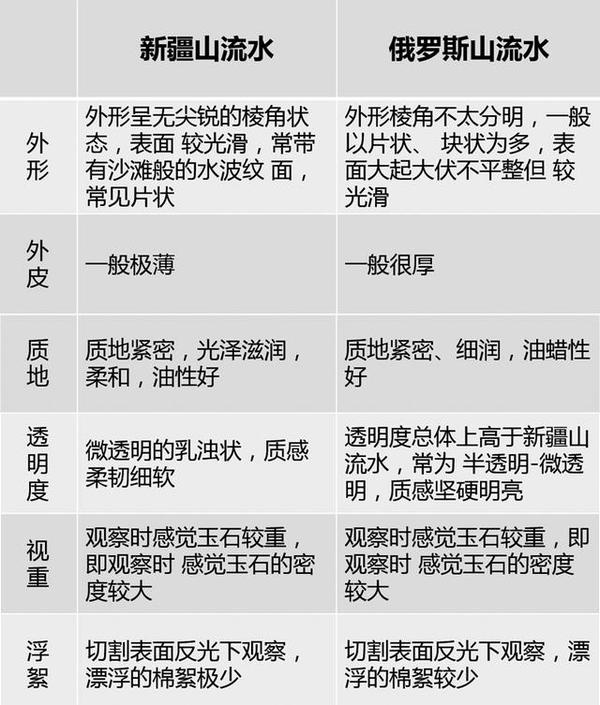 山流水玉之新疆与俄罗斯山流水的区别(养智)