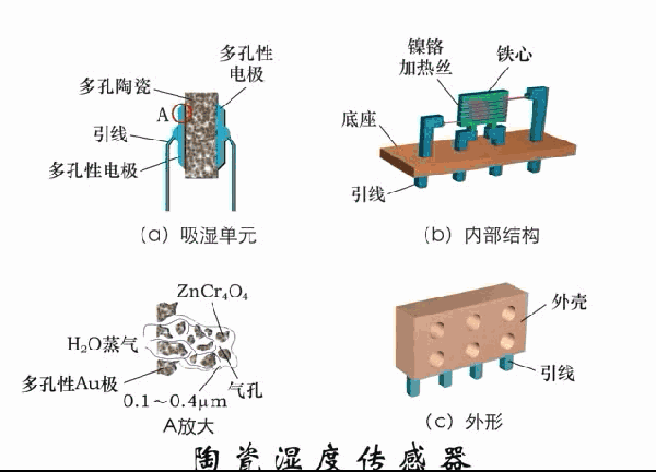立创商城:40张gif解析各式传感器工作原理