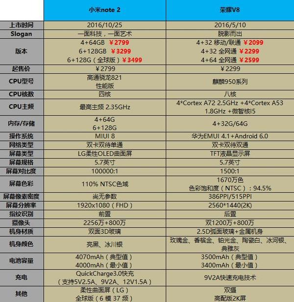 最后,再直观的看看各项参数,下图是小米note2和荣耀v8的参数对比表