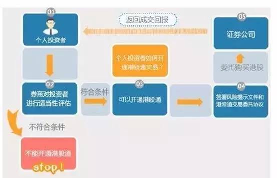 深港通 可以交易哪些证券产品?