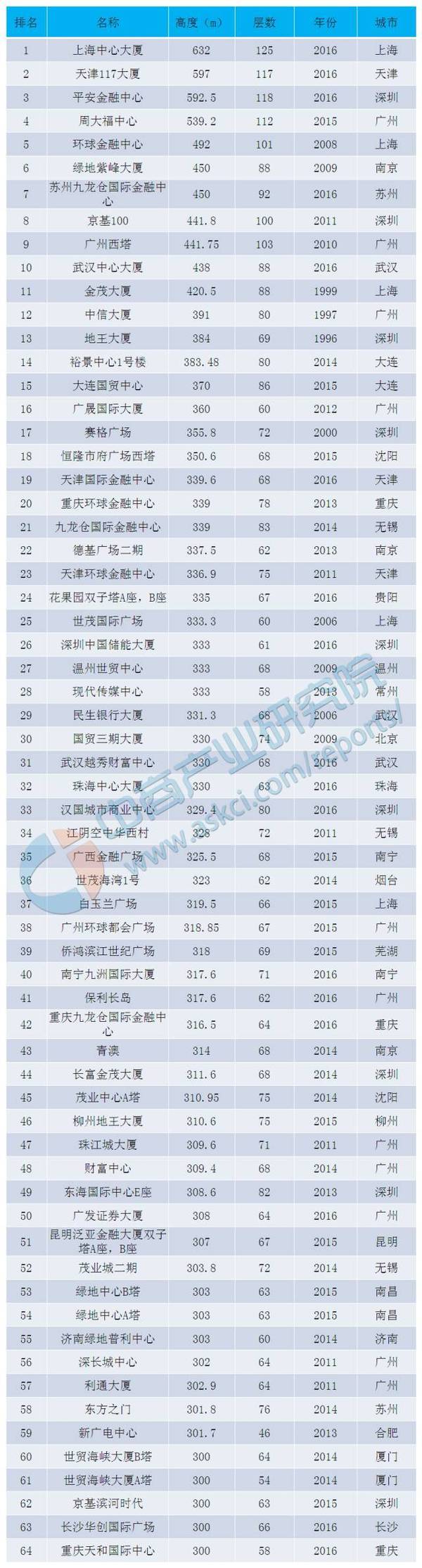 "2016中国大陆300米以上高楼排行榜"来看,排名前十的大楼多集中在上海