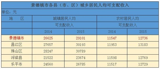 九江人均收入(2)
