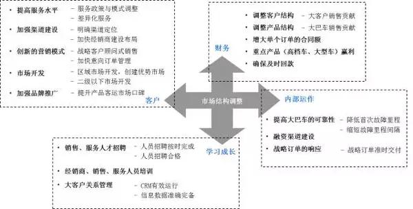 步骤4:绘制战略地图