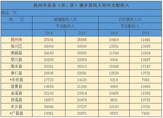 吉安人均收入_吉安职业技术学院(2)