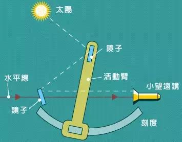 六分仪的工作原理,利用光线反射原理—入射角等于反射角的概念,测量