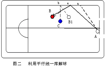 所以台球在第二次碰岸时反射角小于入射角,不能按理想的轨迹运动