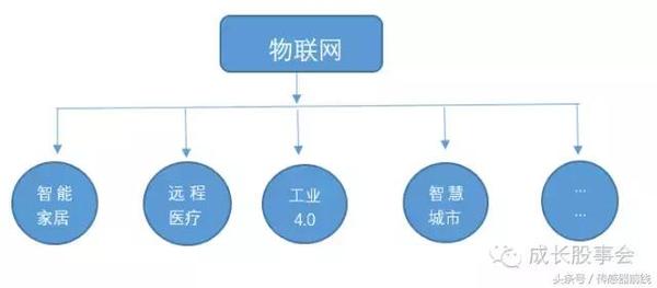 万亿级别的物联网应用市场,这和运营商的万亿公网市场有着本质的区别