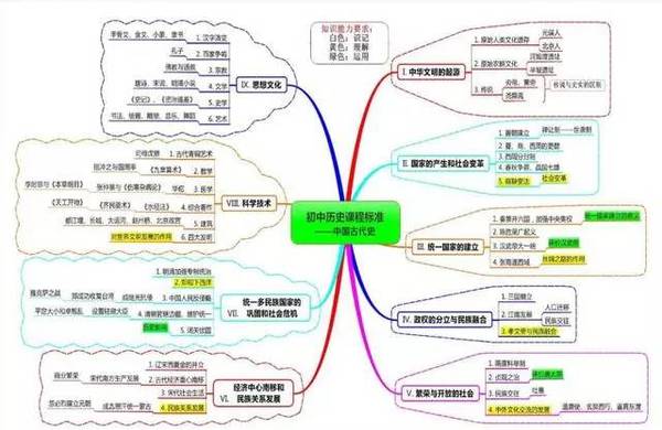 【历史记忆】还在嫌初中历史难记?学霸一张思维导图直接搞定!