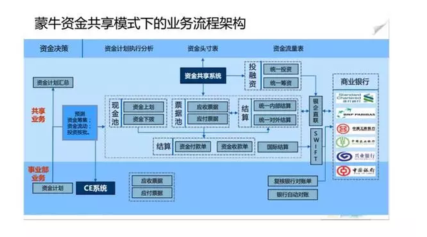 【资金共享】如何助力蒙牛打造全球工厂?