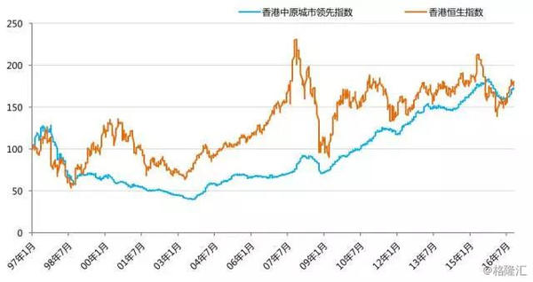 可能大家认为这两年最好的投资是投资房市;但 在香港市场,港股的长期