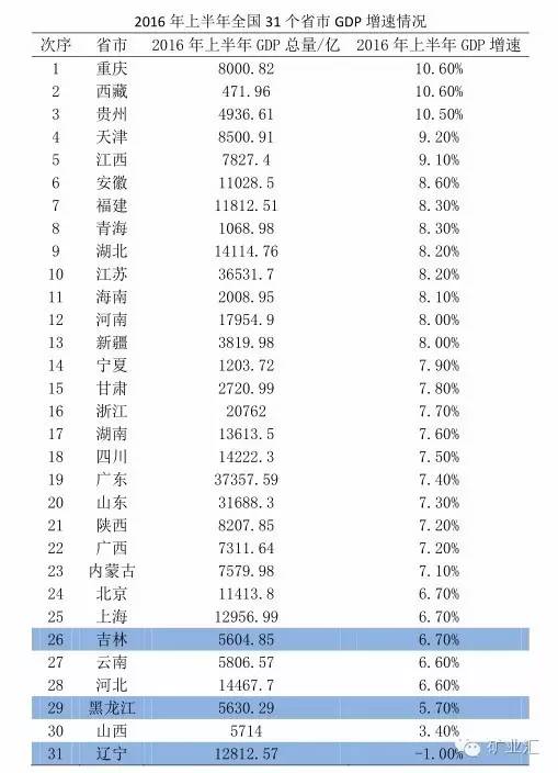 上半年黑龙江gdp(3)