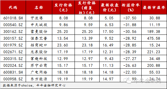 跌破定增价股票一览 在a股市场连续大跌的背景下,有很多个股已经跌破