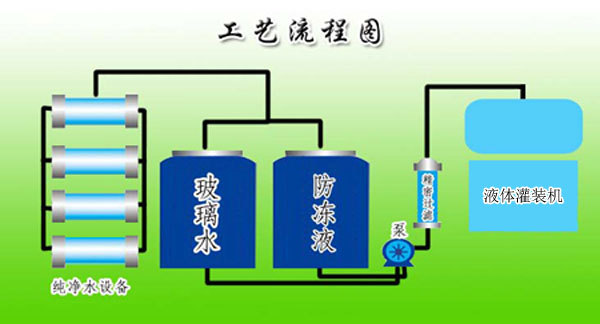 汽车玻璃水制作工艺流程