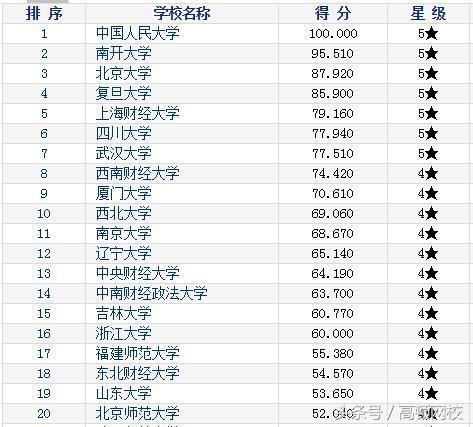 大学经济学专业排名_经济学大学有哪些(2)