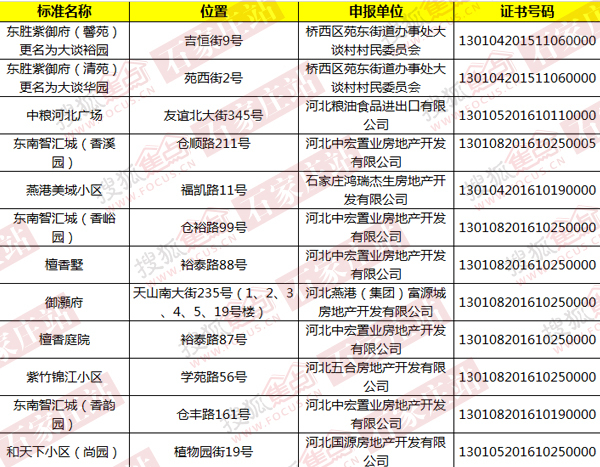 官方公布石家庄12楼盘标准地名 买房落户必看！
