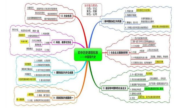 嫌初中历史难记?学霸一张思维导图直接搞定!大赞