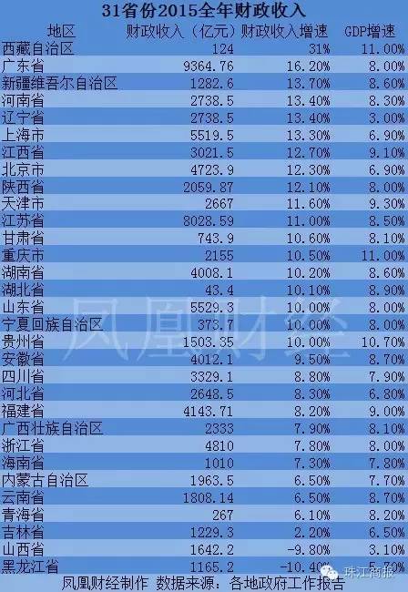 新疆财政收入2021GDP