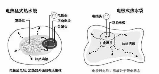 不要使用电极式暖手宝!