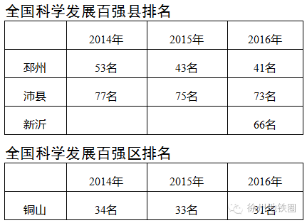 铜山区经济gdp_徐州2016 大数据 人口867万,GDP5808亿...(2)