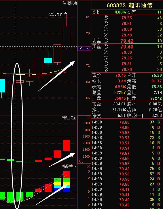 超讯通信(603322):趋势向上,或将强势回归!