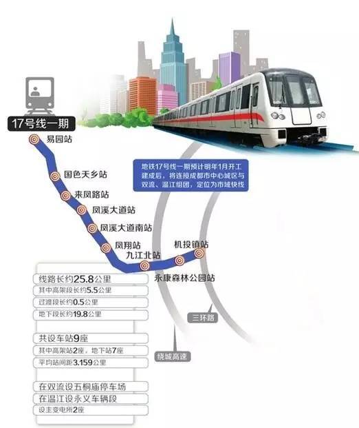 地铁17号线一期预计明年1月开工,建成后,将连接成都市中心城区与双流