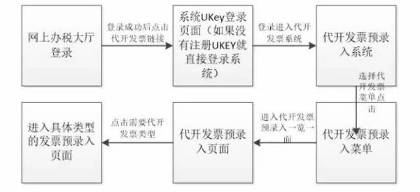 超详细图解,教你看懂网上代开发票(含代开专票普票)