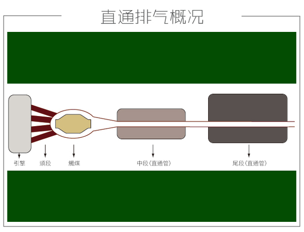 回压的需要,还有就是直出排气结构更加简单,尤其在尾段消音器上更是