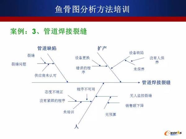 鱼骨分析法,又名因果分析法,是一种发现问题"根本原因"的分析方法,由