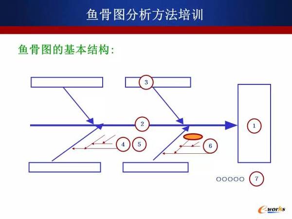 鱼骨分析法,又名因果分析法,是一种发现问题"根本原因"的分析方法,由