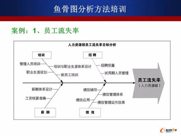 [干货 鱼骨图分析法简介