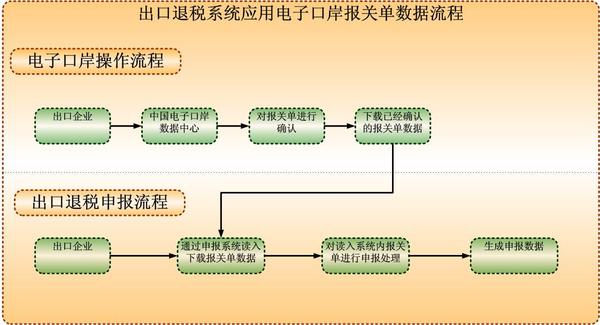 2017年出口退税申报流程指引【国税】