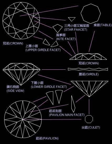 买钻戒,钻石切面越多越好?