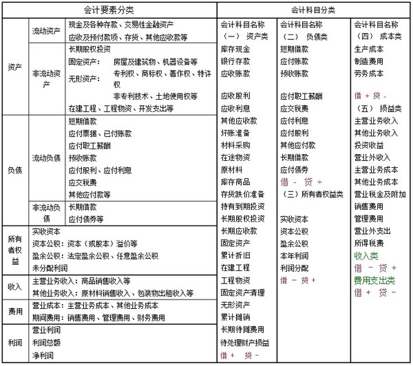 纯干货丨如何熟练运用"会计科目"的分类