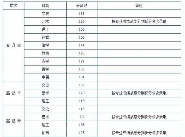 2016年河北经贸大学成人高考录取分数线