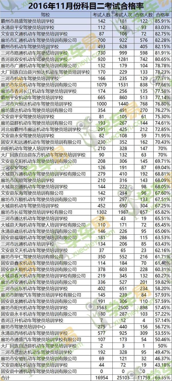 廊坊驾校哪家好?11月考试合格率排名出炉