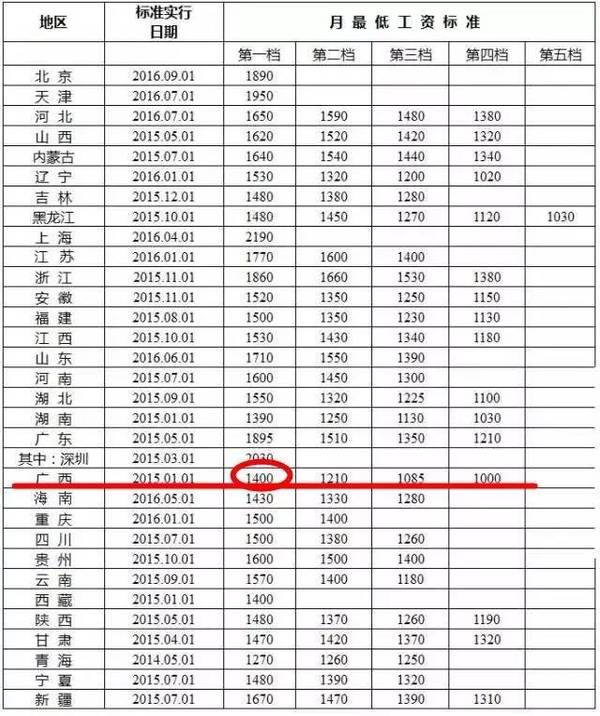 全国各地区月最低工资标准情况