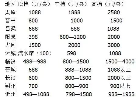 首 饰 婚 宴 来看看山西各地婚宴基本价格 ▼ 婚礼其他费用