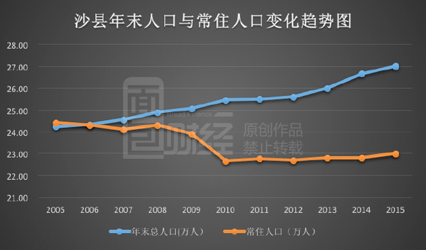 沙县人口_沙县区人口吸虹能力较强,对楼市地产有什么影响...(3)