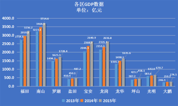 坪山gdp_深圳坪山