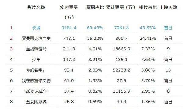 首映日至截稿时间《长城》票房破8000万,而《罗曼蒂克消亡史》则票房