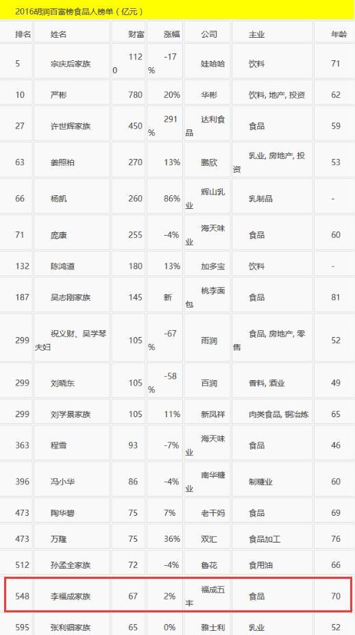 揭秘:燕郊首富李福成到底多有钱?