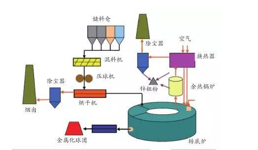 转底炉处理含锌尘泥成套工艺装备技术