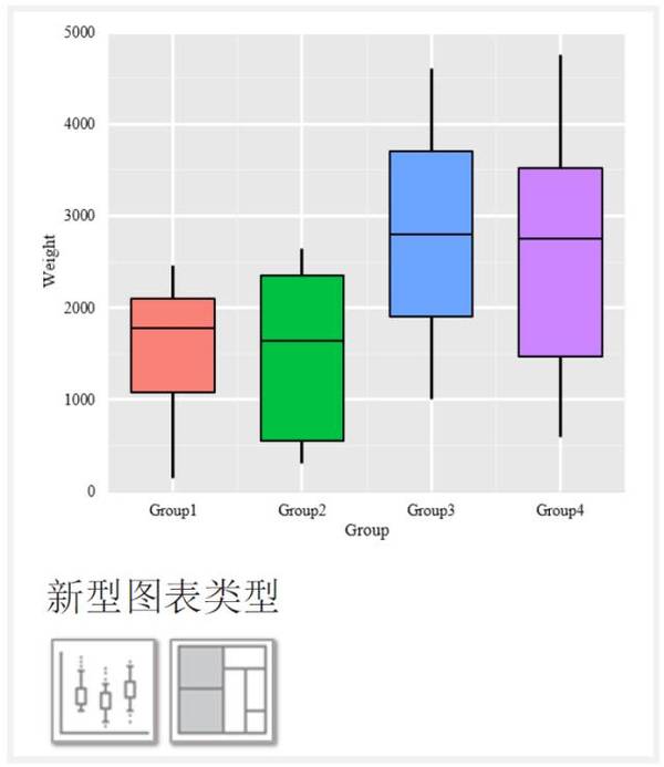 箱形图常见于科学论文图表, 瀑布图,树状图和漏斗图常见于商业图表.