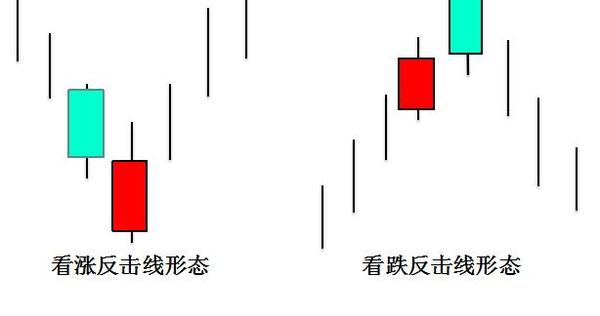 蜡烛图技术——平头,捉腰带,反击线形态