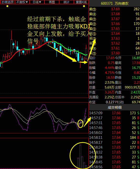 首先我们看下,万向德农(600371)是一家专注于以玉米为主的农副产品深